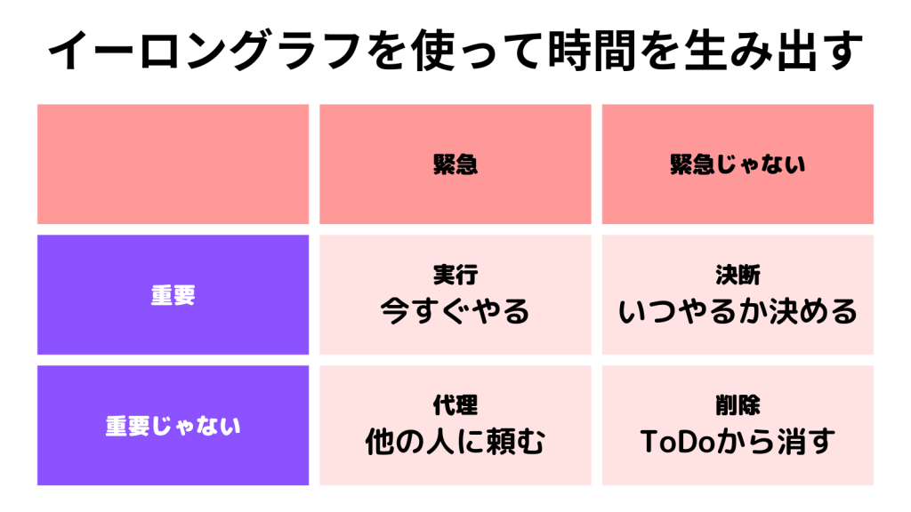 アイゼンハワーグラフの４象限